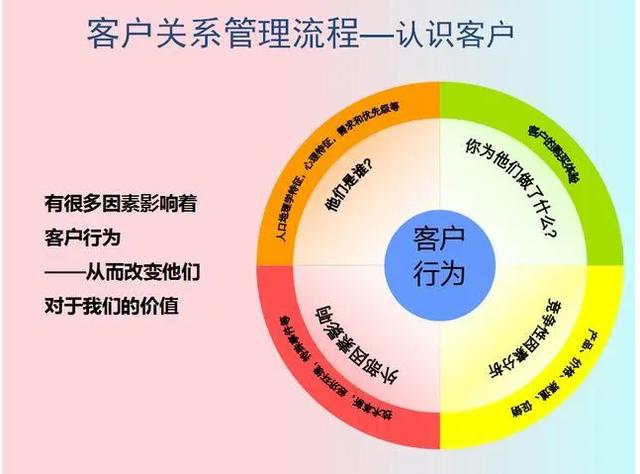 G公司客戶關系管理改進研究